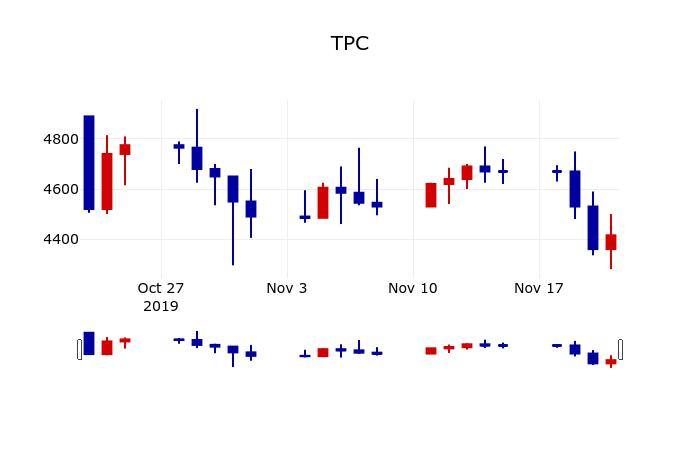 ▲지난 30영업일 동안 TPC 주가변동정보