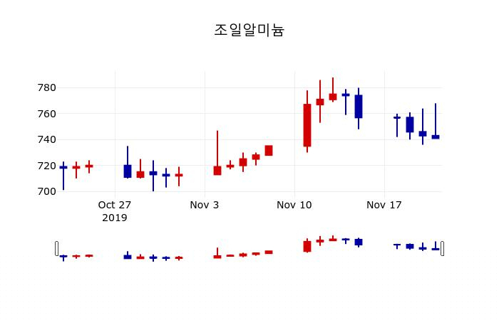 ▲지난 30영업일 동안 조일알미늄 주가변동정보