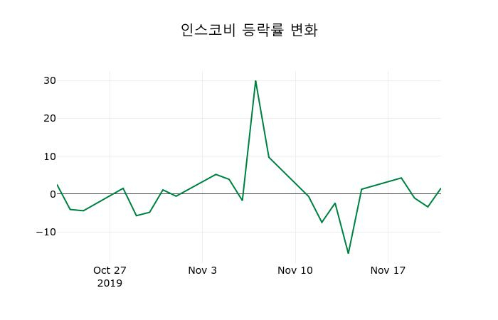 ▲지난 2주간의 등락률 변동정보