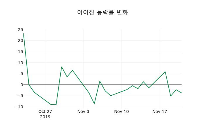 ▲지난 2주간의 등락률 변동정보