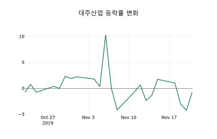 ▲지난 2주간의 등락률 변동정보