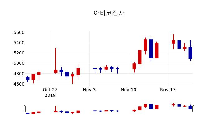 ▲지난 30영업일 동안 아비코전자 주가변동정보