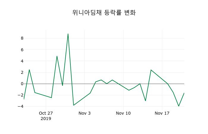 ▲지난 2주간의 등락률 변동정보