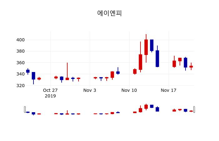 ▲지난 30영업일 동안 에이엔피 주가변동정보