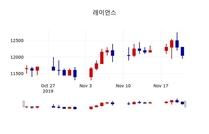 ▲지난 30영업일 동안 레이언스 주가변동정보