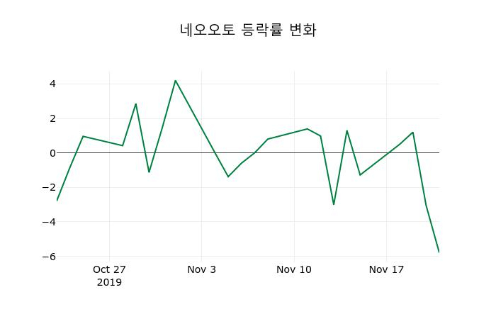 ▲지난 2주간의 등락률 변동정보