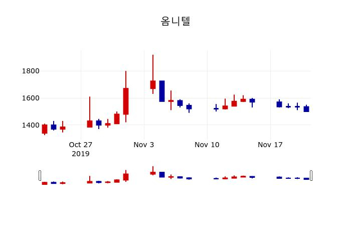 ▲지난 30영업일 동안 옴니텔 주가변동정보