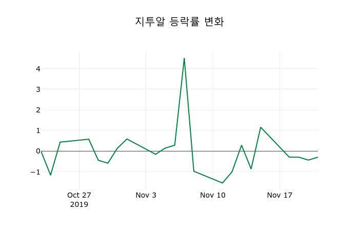 ▲지난 2주간의 등락률 변동정보