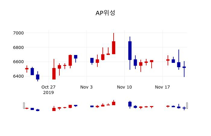 ▲지난 30영업일 동안 AP위성 주가변동정보