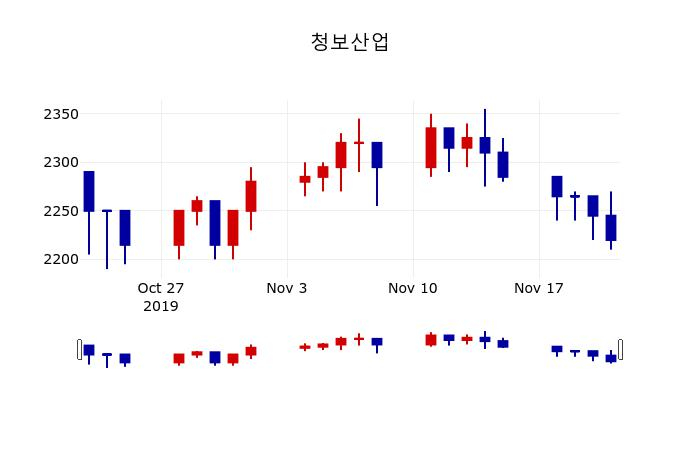 ▲지난 30영업일 동안 청보산업 주가변동정보