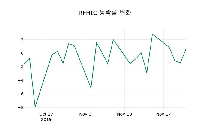 ▲지난 2주간의 등락률 변동정보
