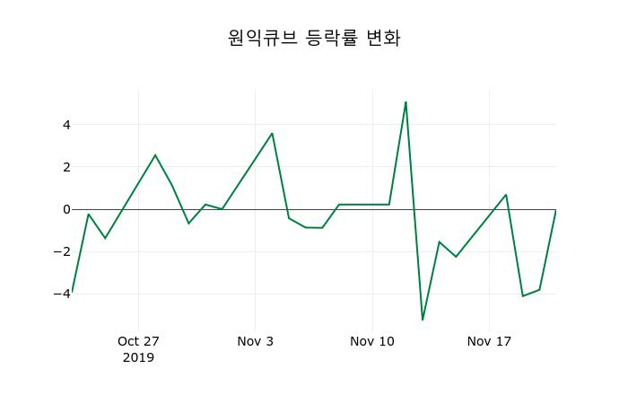 ▲지난 2주간의 등락률 변동정보
