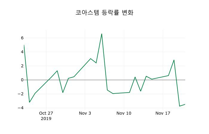 ▲지난 2주간의 등락률 변동정보