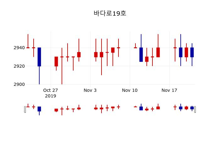 ▲지난 30영업일 동안 바다로19호 주가변동정보