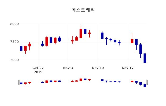 ▲지난 30영업일 동안 에스트래픽 주가변동정보