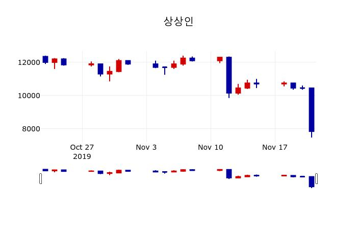 ▲지난 30영업일 동안 상상인 주가변동정보