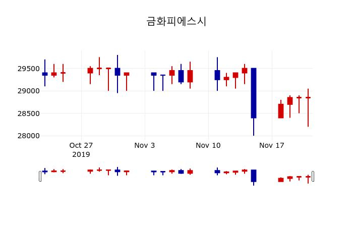 ▲지난 30영업일 동안 금화피에스시 주가변동정보