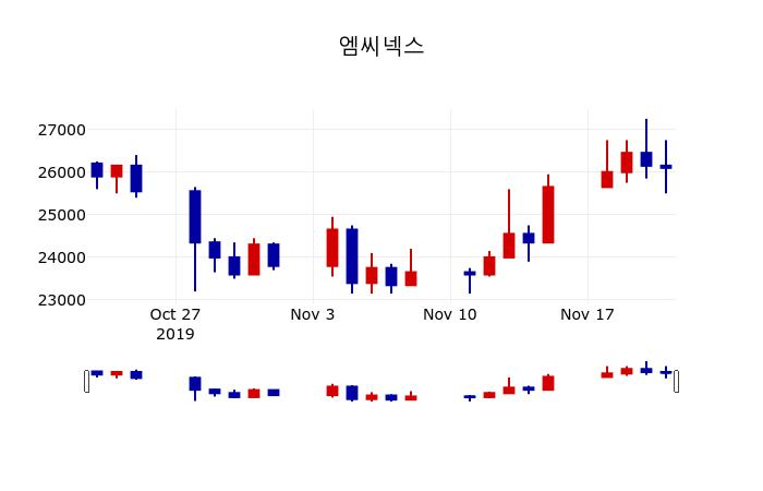 ▲지난 30영업일 동안 엠씨넥스 주가변동정보