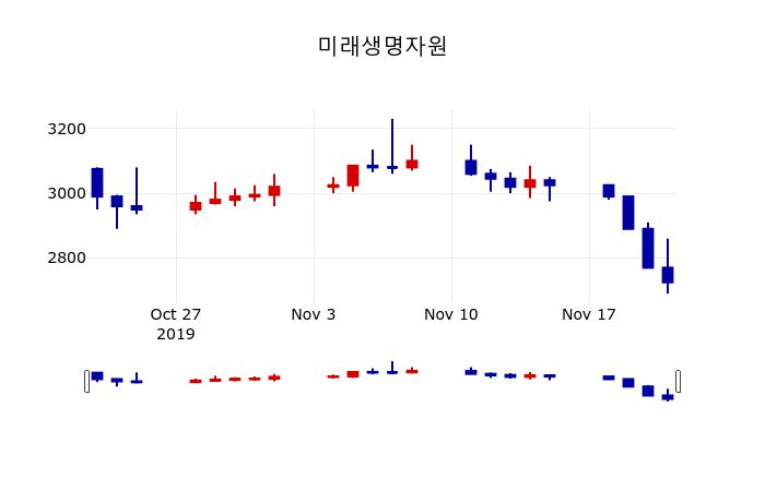 ▲지난 30영업일 동안 미래생명자원 주가변동정보