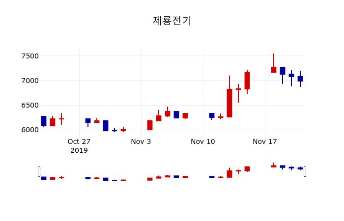 ▲지난 30영업일 동안 제룡전기 주가변동정보