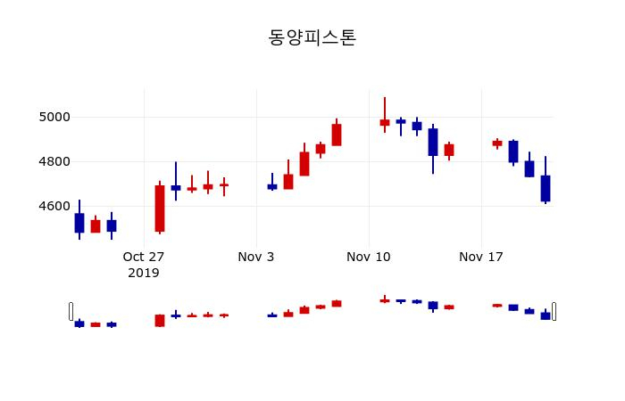 ▲지난 30영업일 동안 동양피스톤 주가변동정보