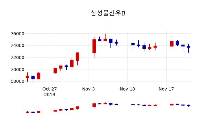 ▲지난 30영업일 동안 삼성물산우B 주가변동정보