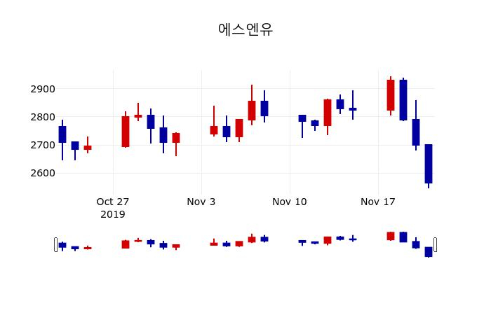 ▲지난 30영업일 동안 에스엔유 주가변동정보