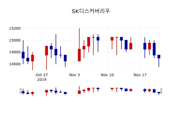 ▲지난 30영업일 동안 SK디스커버리우 주가변동정보