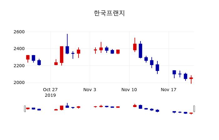 ▲지난 30영업일 동안 한국프랜지 주가변동정보