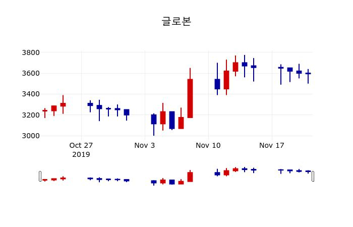 ▲지난 30영업일 동안 글로본 주가변동정보
