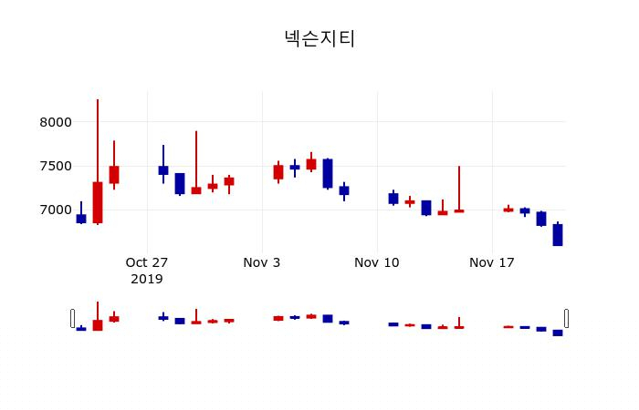 ▲지난 30영업일 동안 넥슨지티 주가변동정보