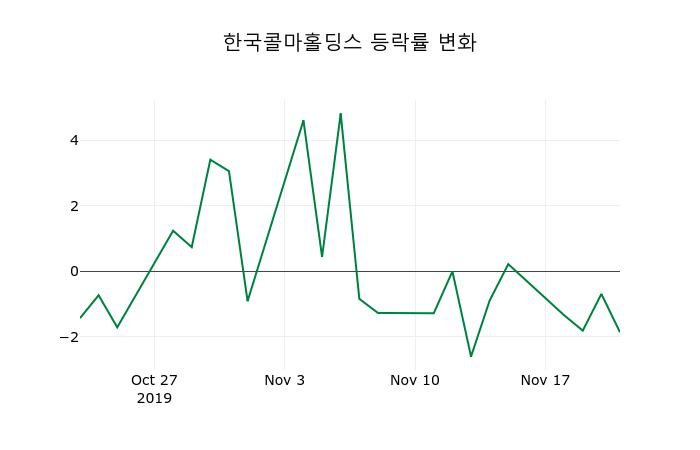 ▲지난 2주간의 등락률 변동정보