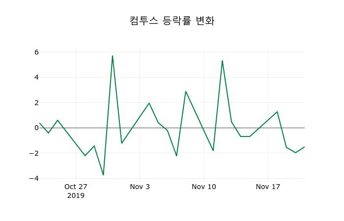 ▲지난 2주간의 등락률 변동정보