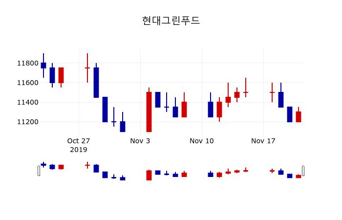 ▲지난 30영업일 동안 현대그린푸드 주가변동정보