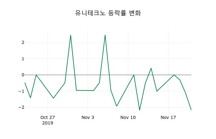 ▲지난 2주간의 등락률 변동정보