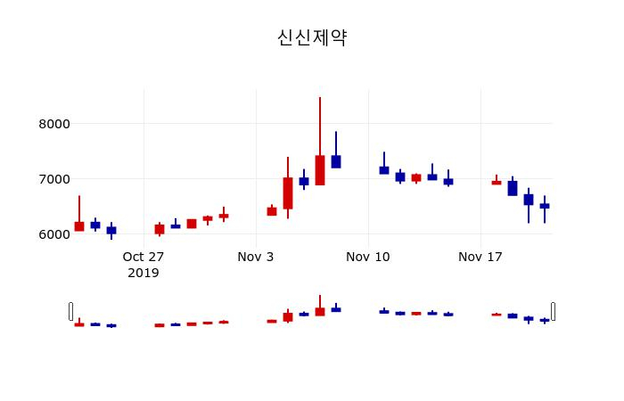 ▲지난 30영업일 동안 신신제약 주가변동정보