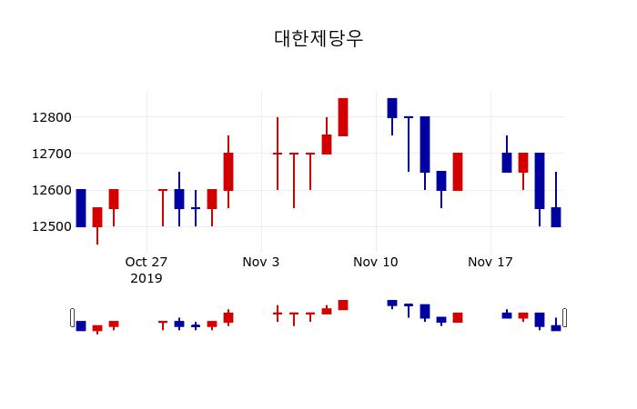 ▲지난 30영업일 동안 대한제당우 주가변동정보