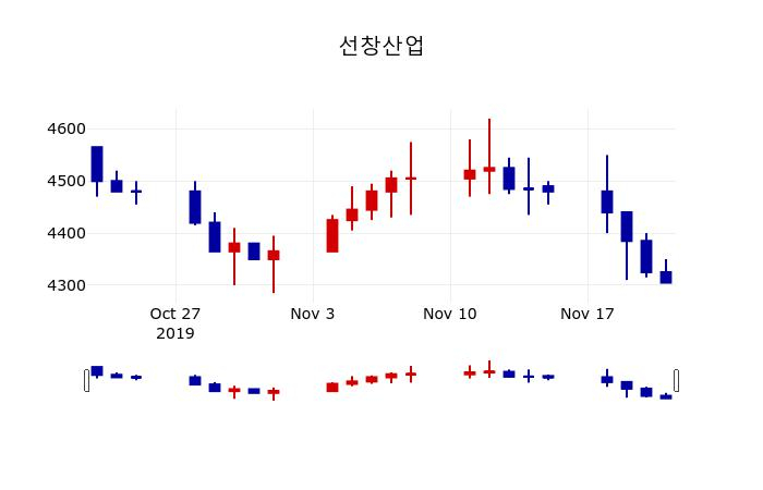 ▲지난 30영업일 동안 선창산업 주가변동정보