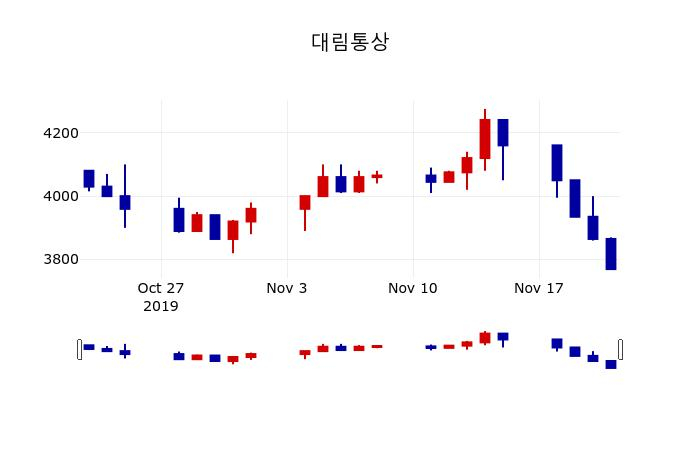 ▲지난 30영업일 동안 대림통상 주가변동정보