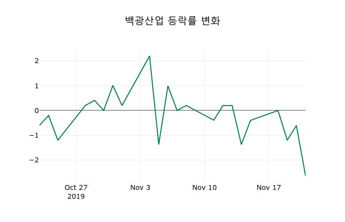 ▲지난 2주간의 등락률 변동정보