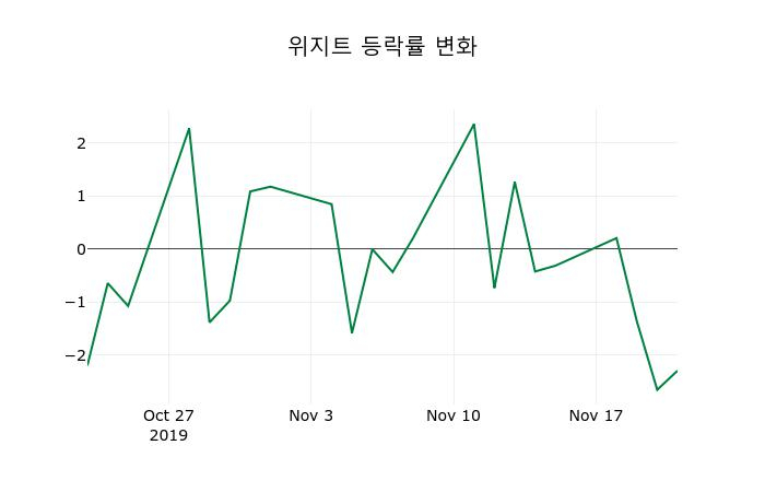 ▲지난 2주간의 등락률 변동정보