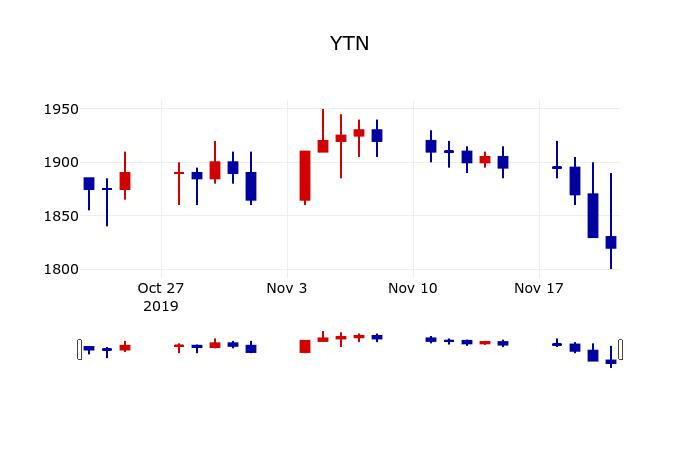 ▲지난 30영업일 동안 YTN 주가변동정보