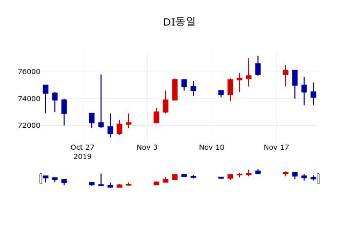 ▲지난 30영업일 동안 DI동일 주가변동정보