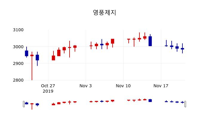 ▲지난 30영업일 동안 영풍제지 주가변동정보