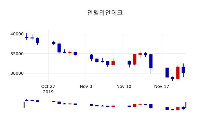▲지난 30영업일 동안 인텔리안테크 주가변동정보