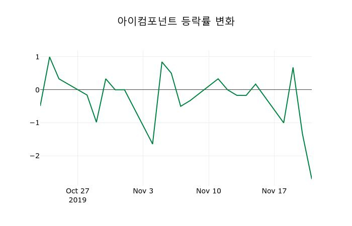 ▲지난 2주간의 등락률 변동정보