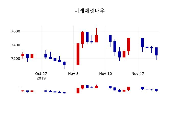 ▲지난 30영업일 동안 미래에셋대우 주가변동정보