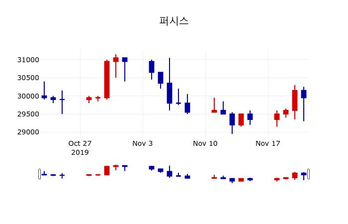 ▲지난 30영업일 동안 퍼시스 주가변동정보