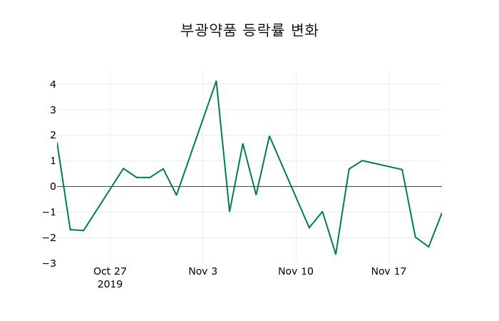 ▲지난 2주간의 등락률 변동정보