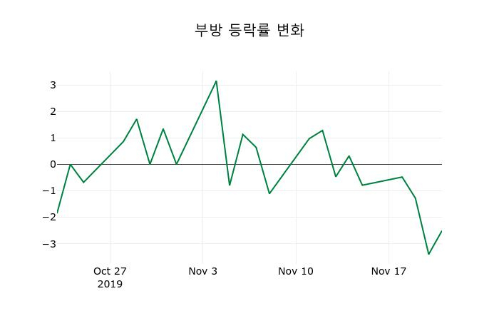 ▲지난 2주간의 등락률 변동정보